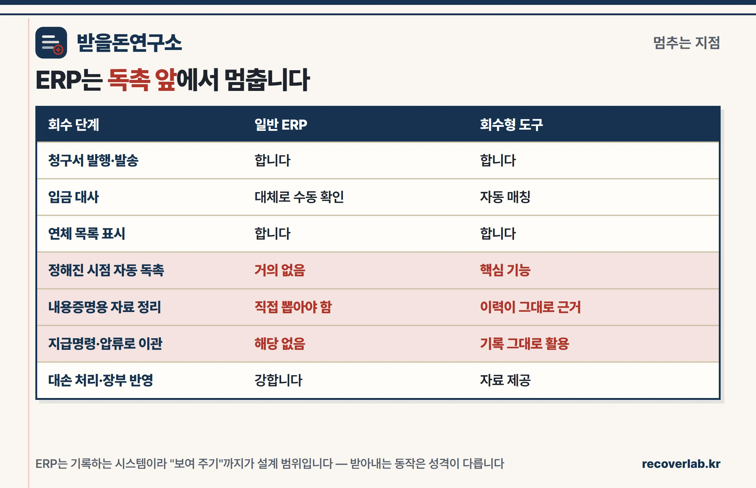 회수 단계별 ERP와 회수형 도구의 커버 범위 비교