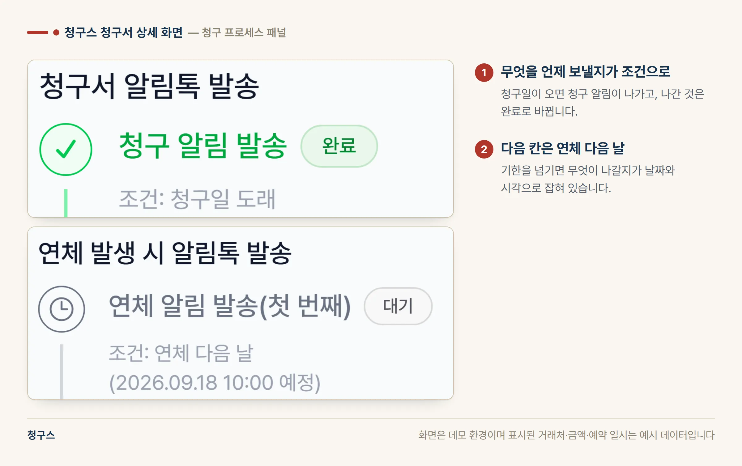 청구스 청구서 상세의 청구 프로세스 패널 부분 캡처 — 청구 알림 발송이 완료로 표시되고, 연체 알림 발송 첫 번째가 연체 다음 날 조건으로 대기 상태에 있는 화면