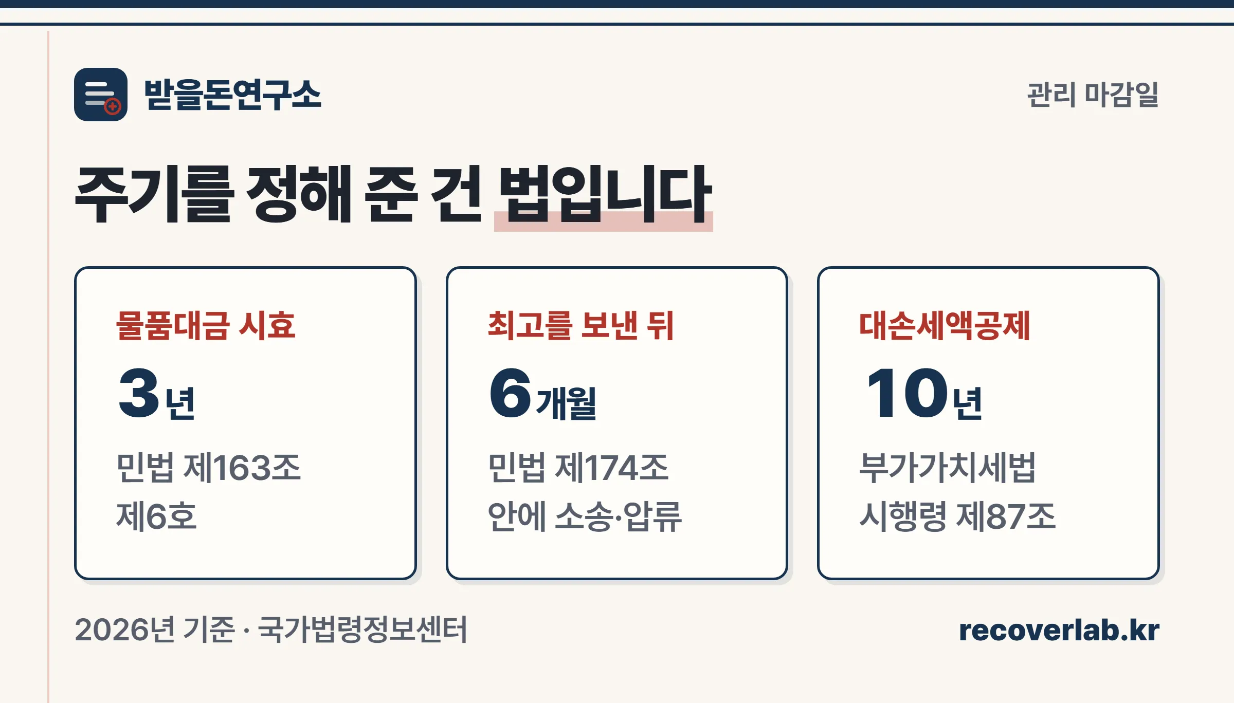 관리 마감일 세 개 — 물품대금 시효 3년, 최고를 보낸 뒤 6개월, 대손세액공제 10년