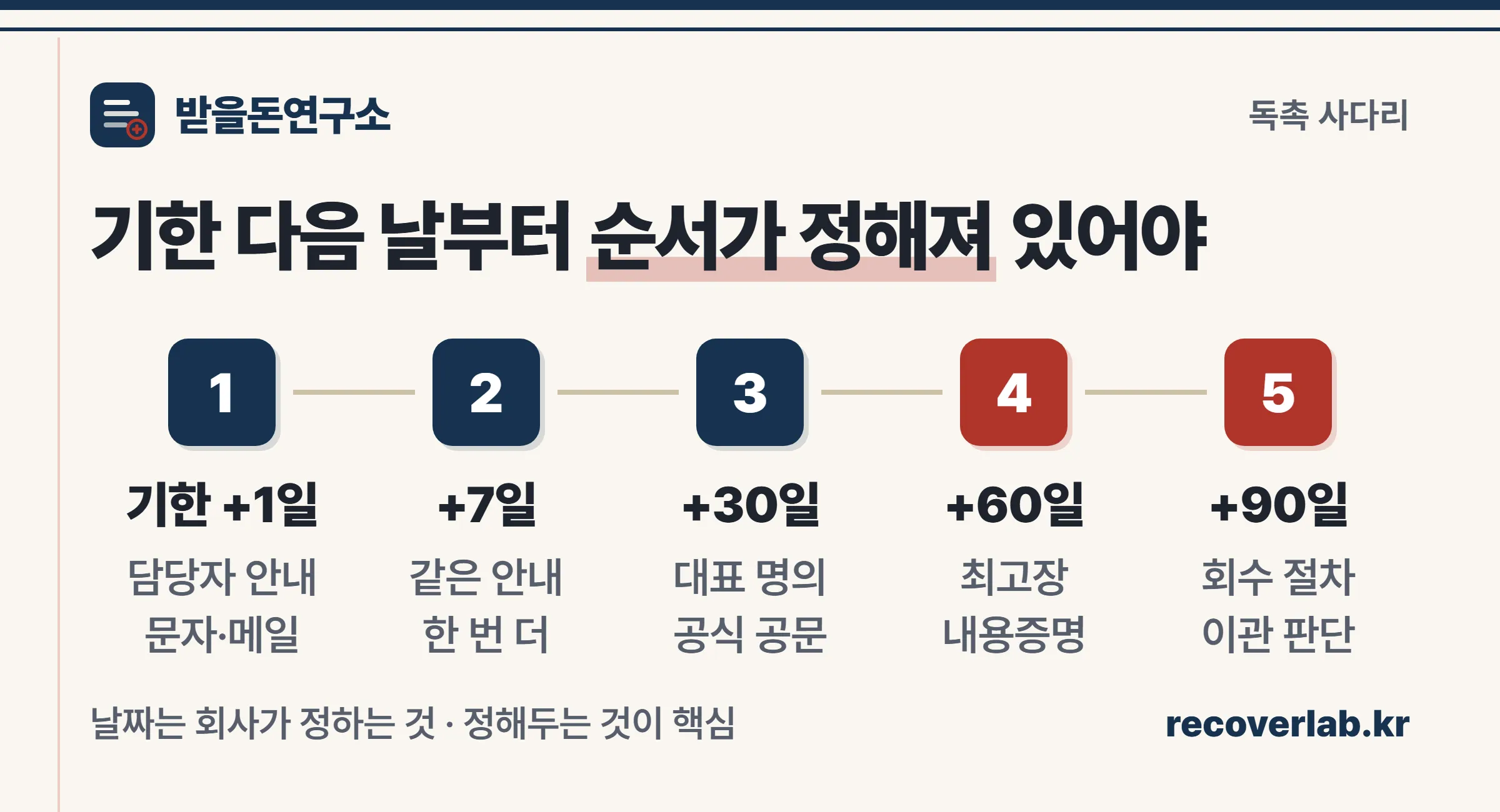 독촉 에스컬레이션 사다리 — 기한 다음 날 담당자 안내, 7일 뒤 재안내, 30일 대표 명의 공문, 60일 최고장, 90일 회수 절차 이관 판단