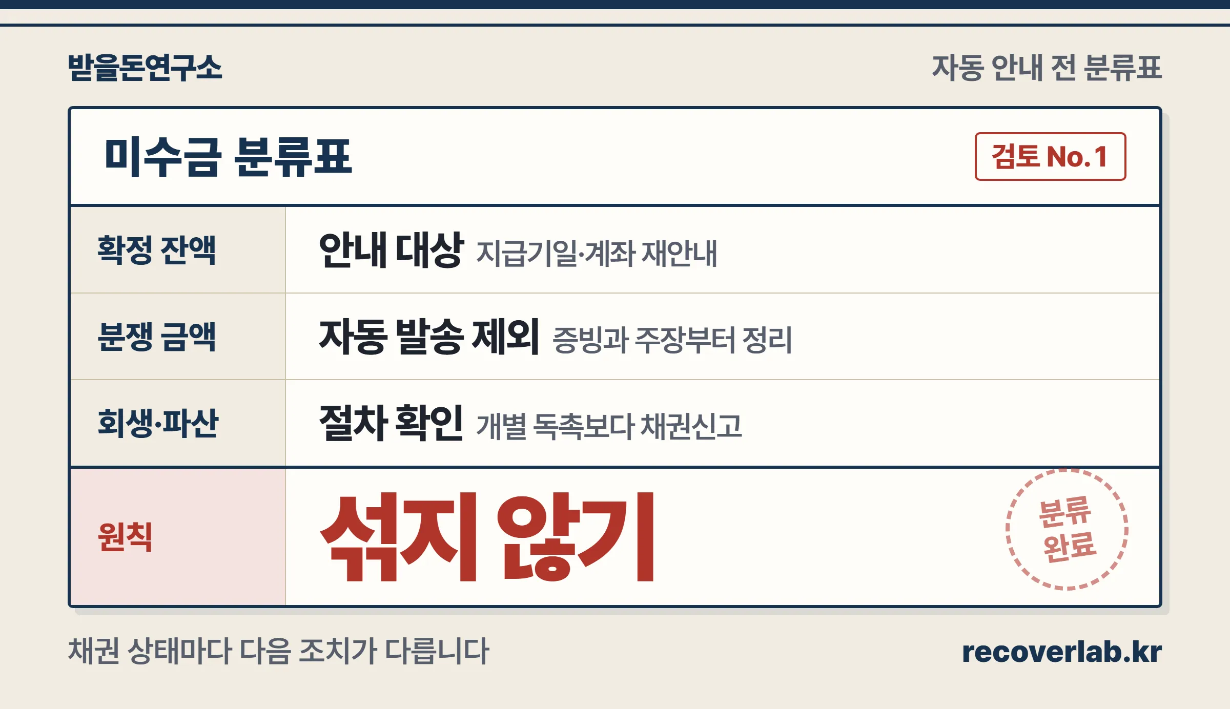 확정 잔액과 다툼 있는 금액을 다른 장부와 다른 다음 조치로 나누는 표