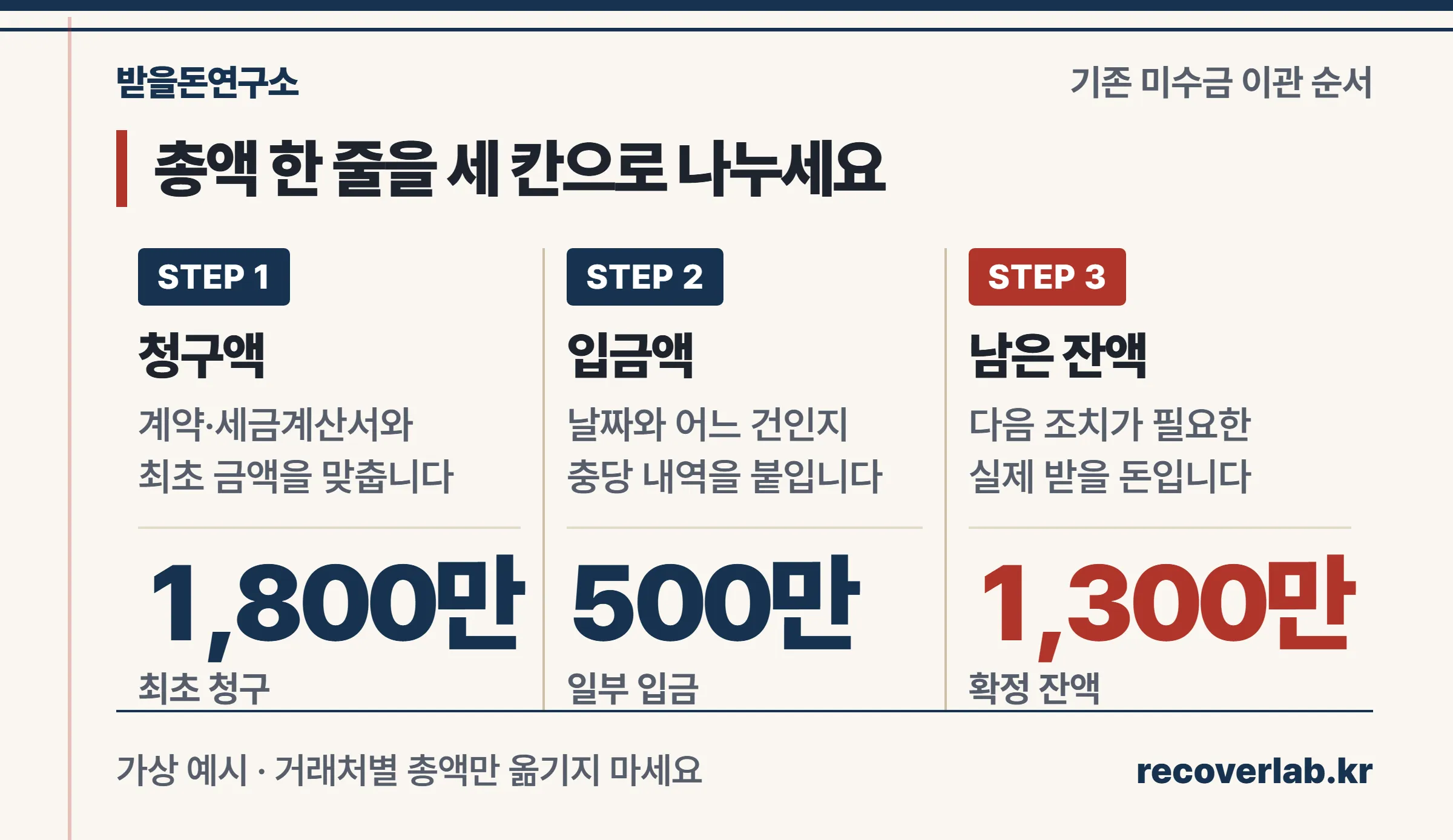 기존 미수금을 청구 건별 원금과 입금, 잔액으로 나눠 옮기는 세 단계