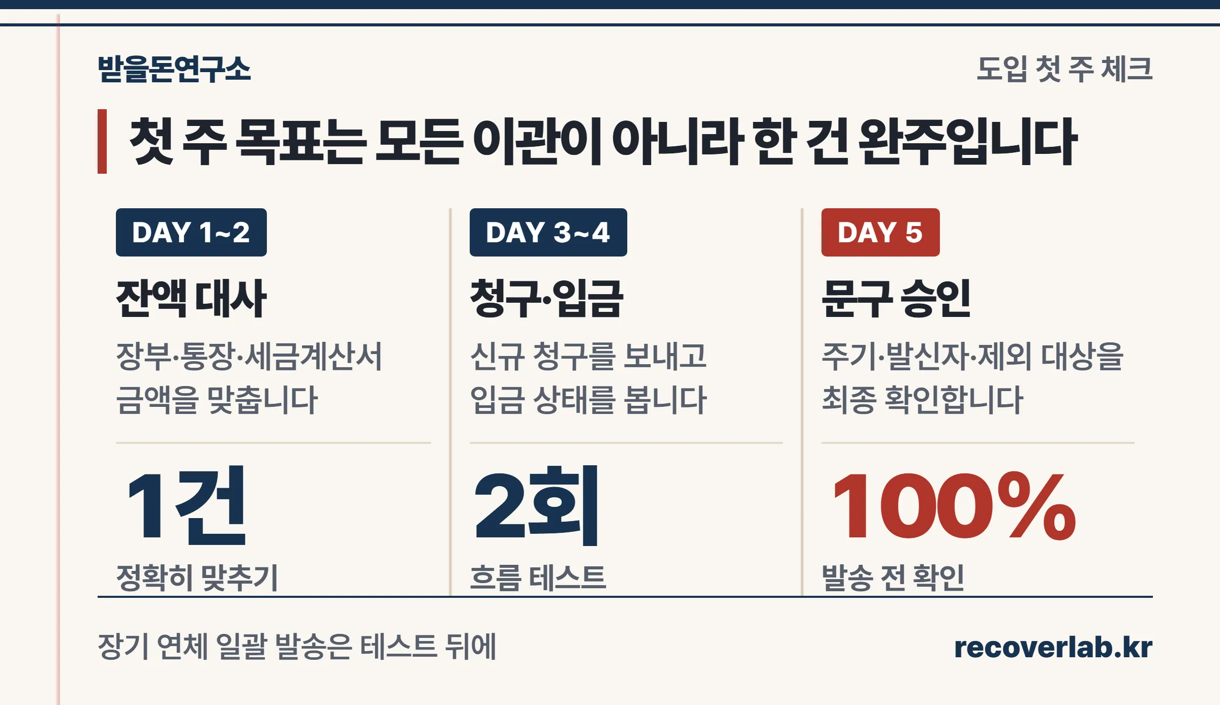미수금 관리 프로그램 도입 첫 주에 잔액 대사부터 연체 안내 승인까지 진행하는 일정