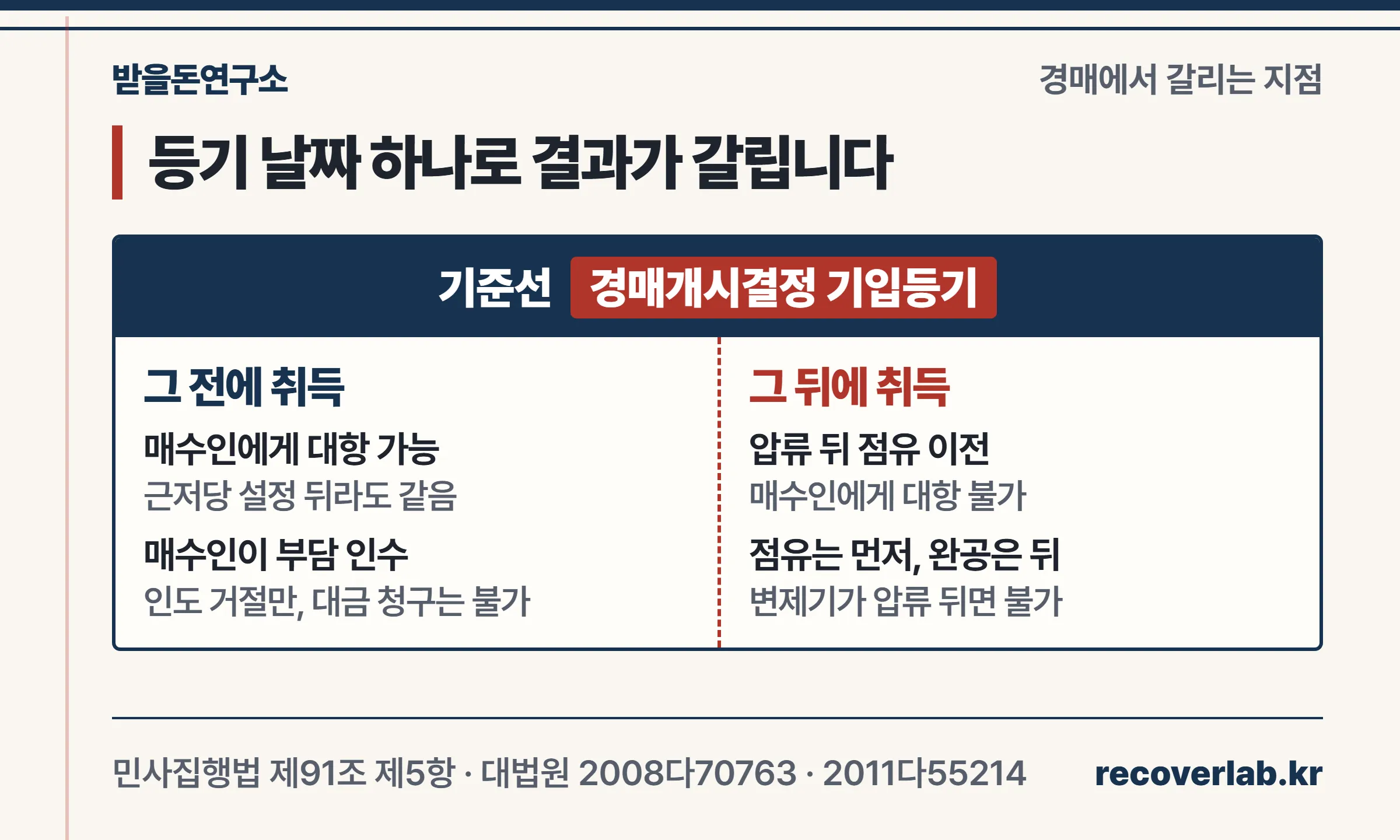 경매개시결정 기입등기를 기준으로 유치권 취득 시점에 따라 매수인에게 대항할 수 있는지가 갈리는 흐름