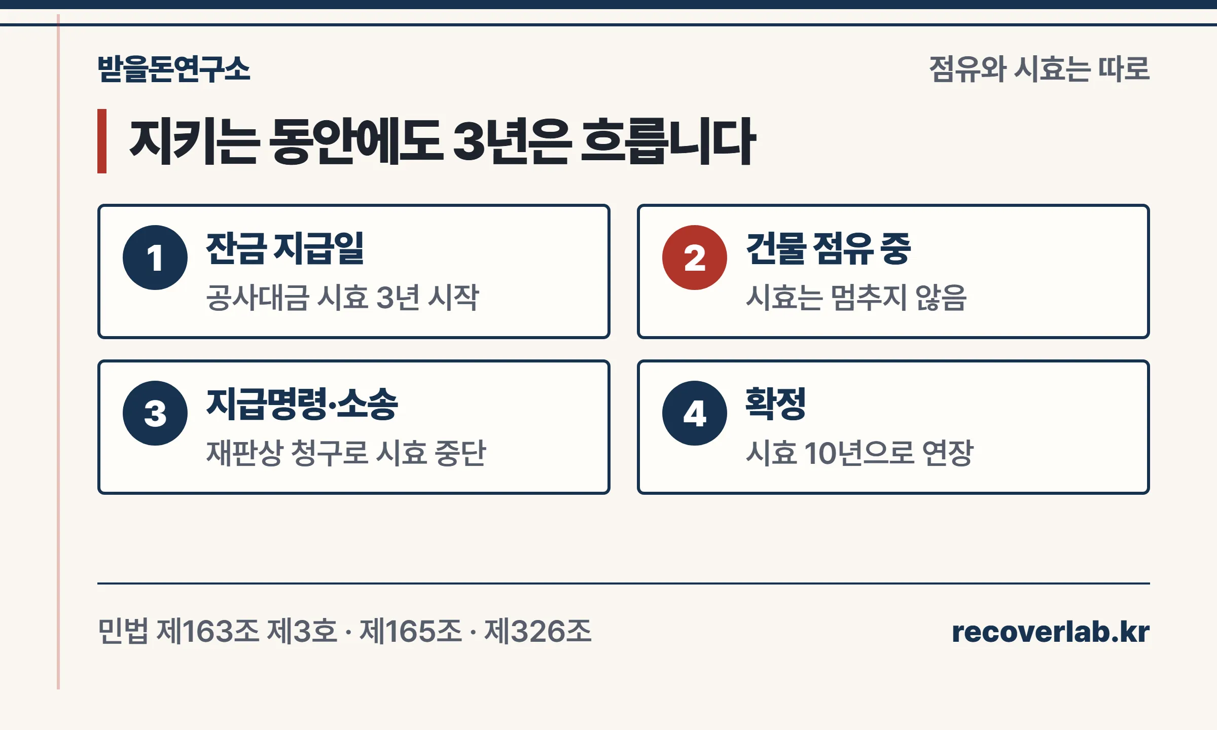 공사대금 변제기부터 3년 시효가 흐르고 지급명령·소송 확정으로 10년이 되는 흐름