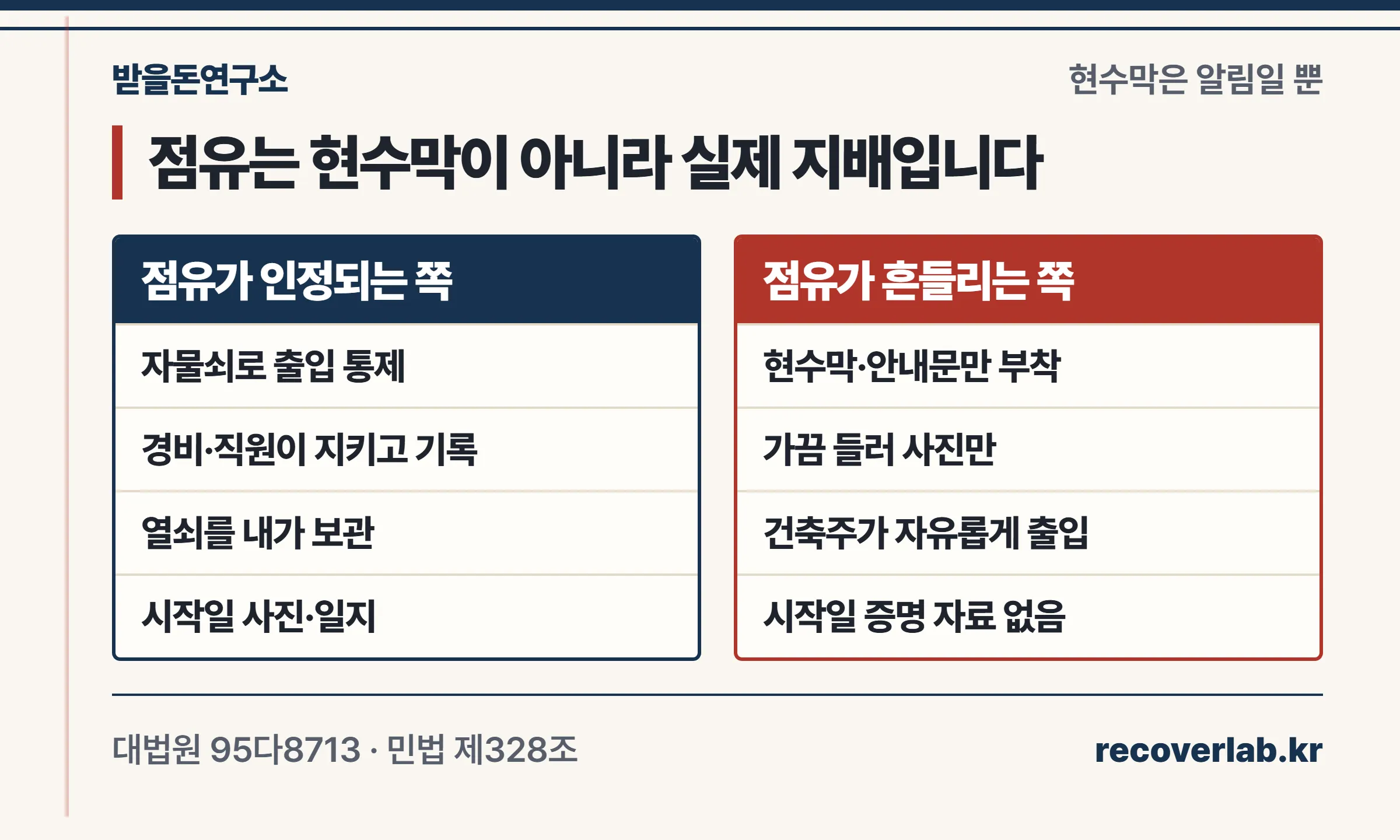 점유로 인정받는 쪽과 흔들리는 쪽을 두 칸으로 나눈 비교 표