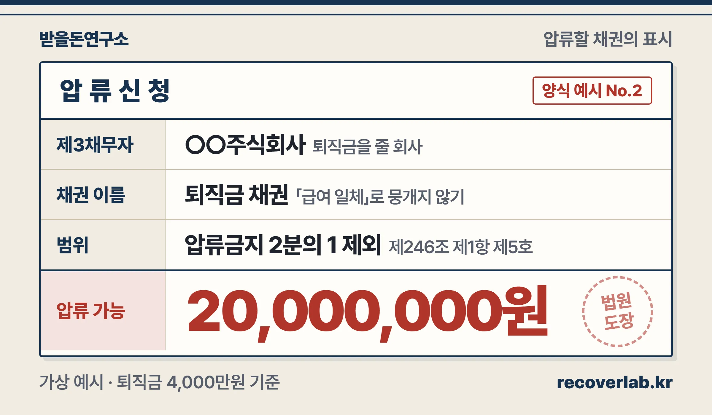 압류할 채권의 표시에 제3채무자와 퇴직금 채권을 특정해 적는 신청서 양식 예시