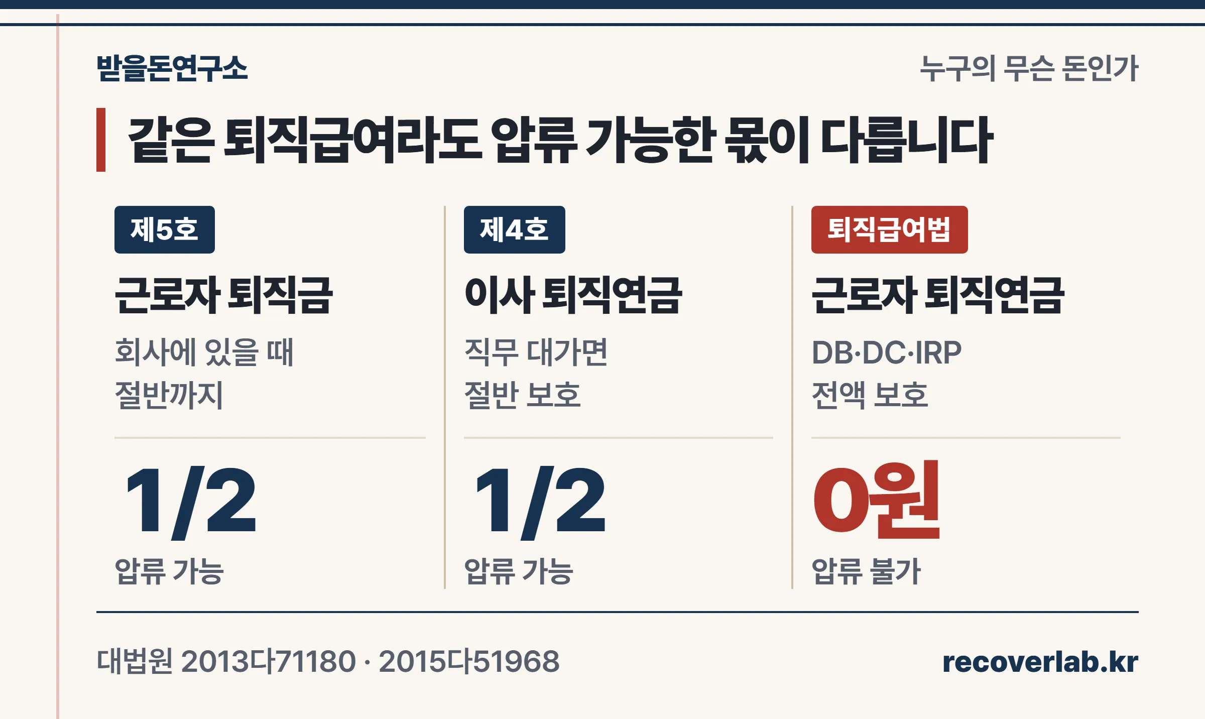 근로자 퇴직금·근로자 퇴직연금·이사 퇴직연금의 압류 가능 금액을 비교한 흐름표