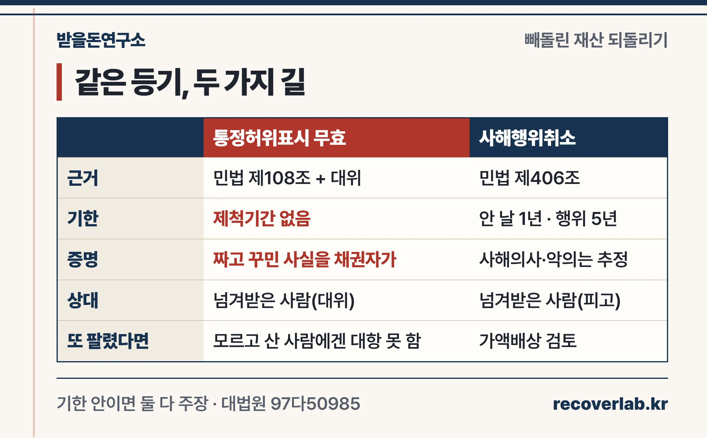 통정허위표시 무효와 사해행위취소 비교 — 근거, 기한, 증명할 것, 소송 구조, 제3자에게 넘어간 경우