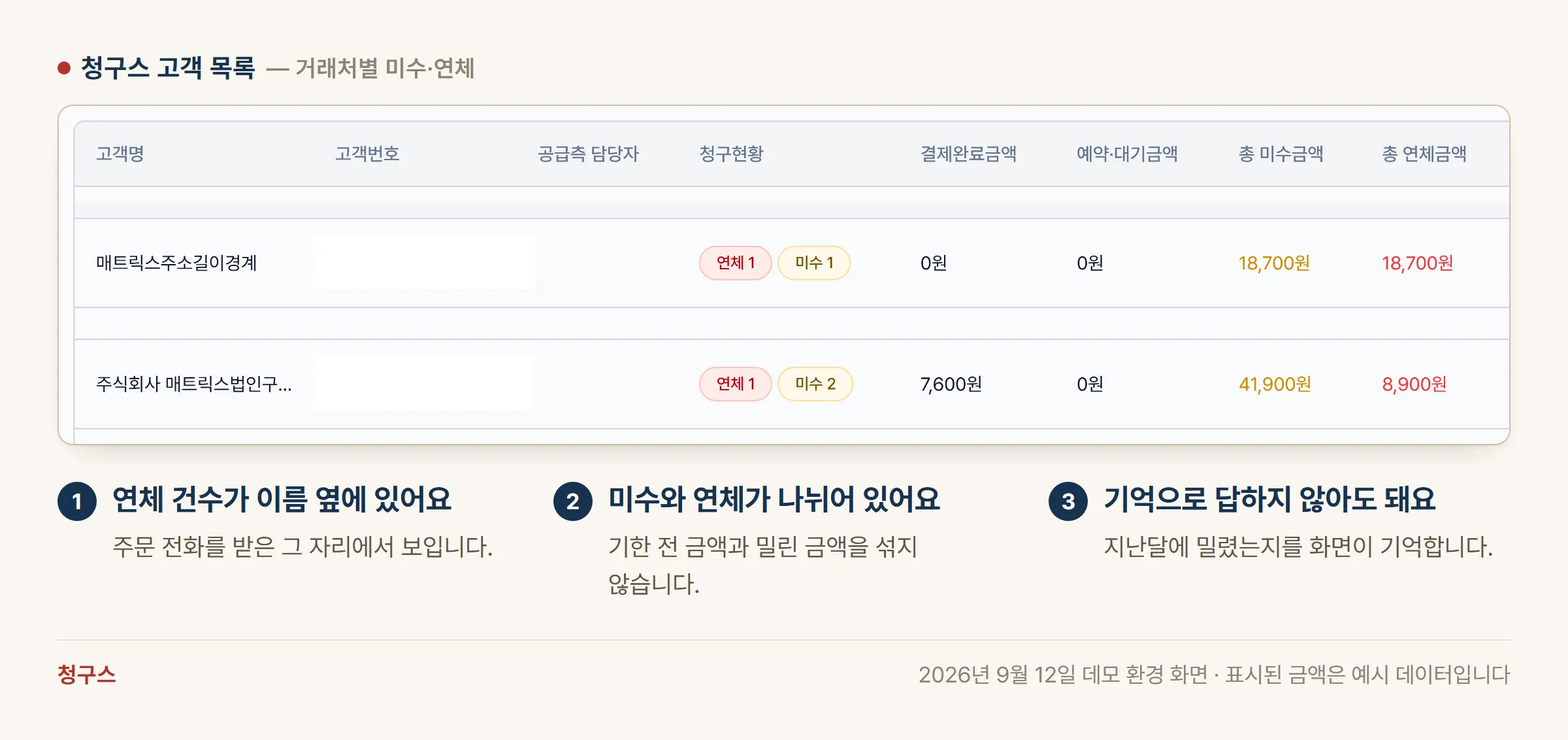 청구스 고객 목록에서 거래처별 연체·미수 건수와 총 미수금액·총 연체금액이 한 줄에 표시된 부분 화면