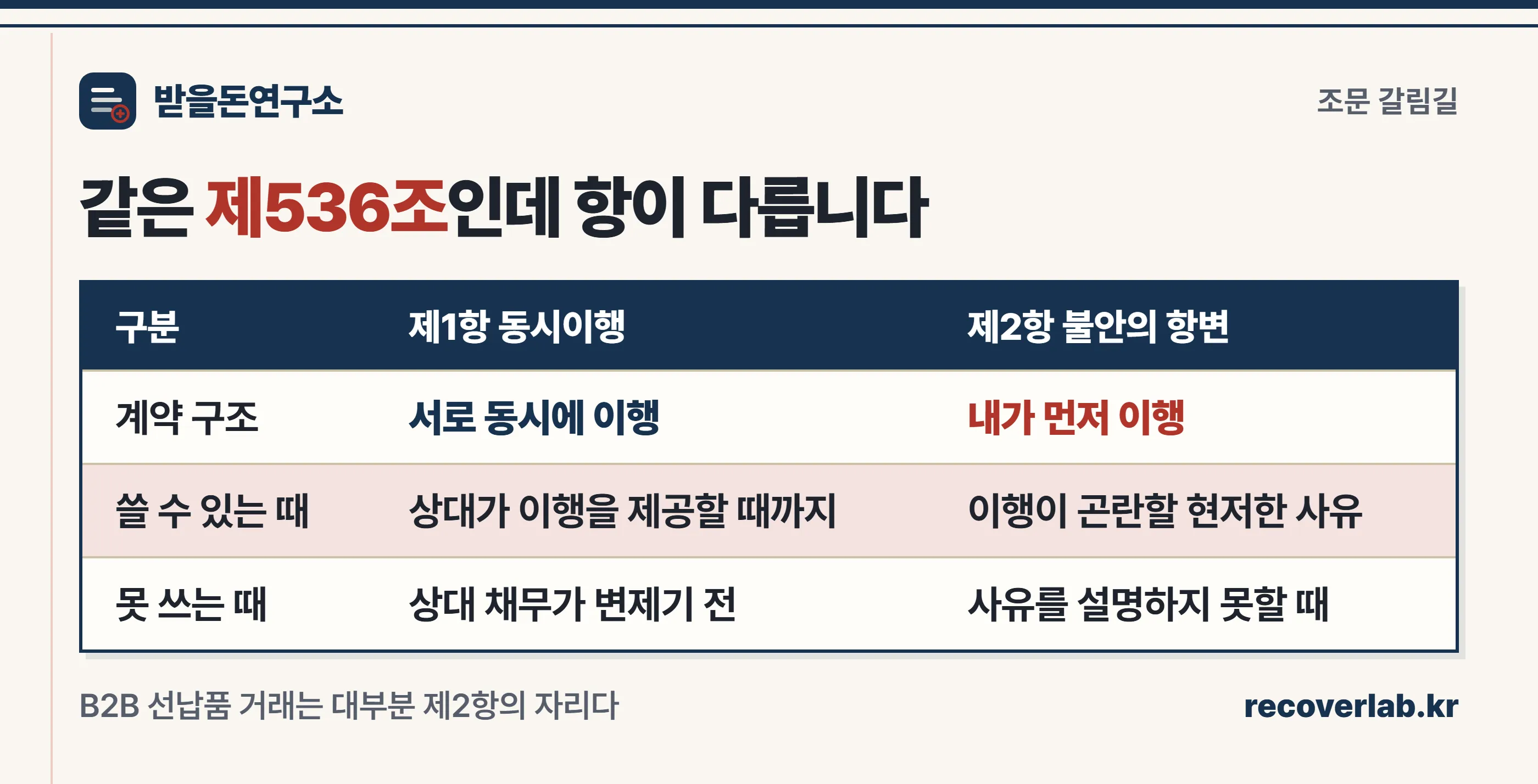 동시이행항변권과 불안의 항변권이 계약 구조에 따라 어떻게 갈리는지 보여 주는 비교 이미지
