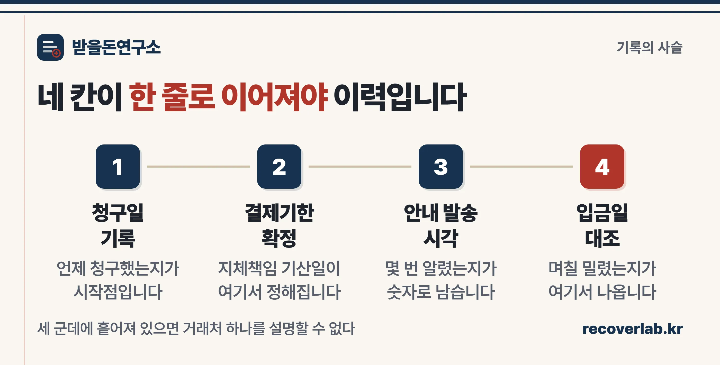 청구일 결제기한 안내 발송 입금일이 한 줄로 이어져야 연체 이력이 된다는 것을 보여 주는 단계 이미지