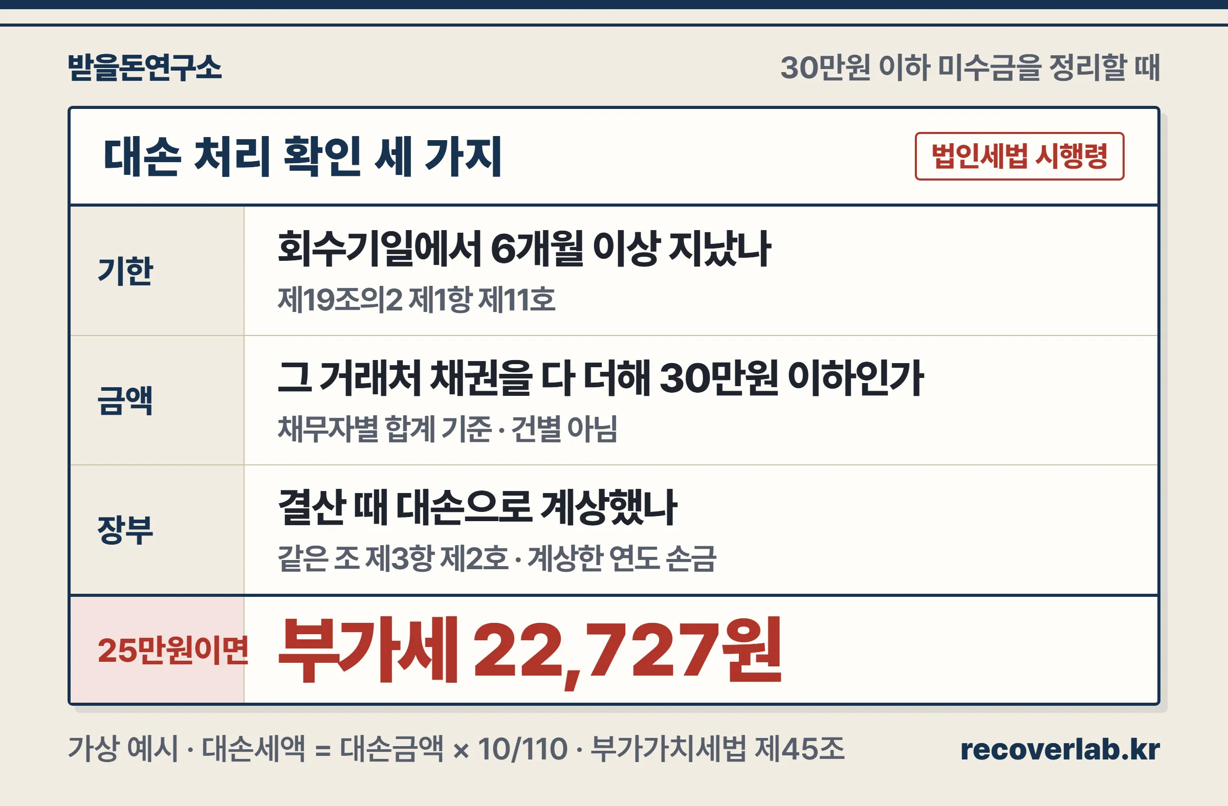 30만원 이하 소액채권을 대손으로 처리하기 위한 세 가지 확인 항목을 정리한 장부 체크리스트