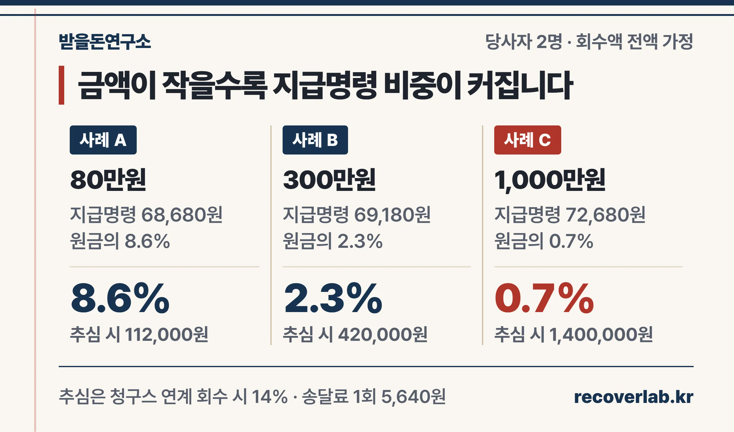 미수금 80만원·300만원·1,000만원을 지급명령과 성공보수형 추심 의뢰로 받을 때 드는 비용을 비교한 장부 카드