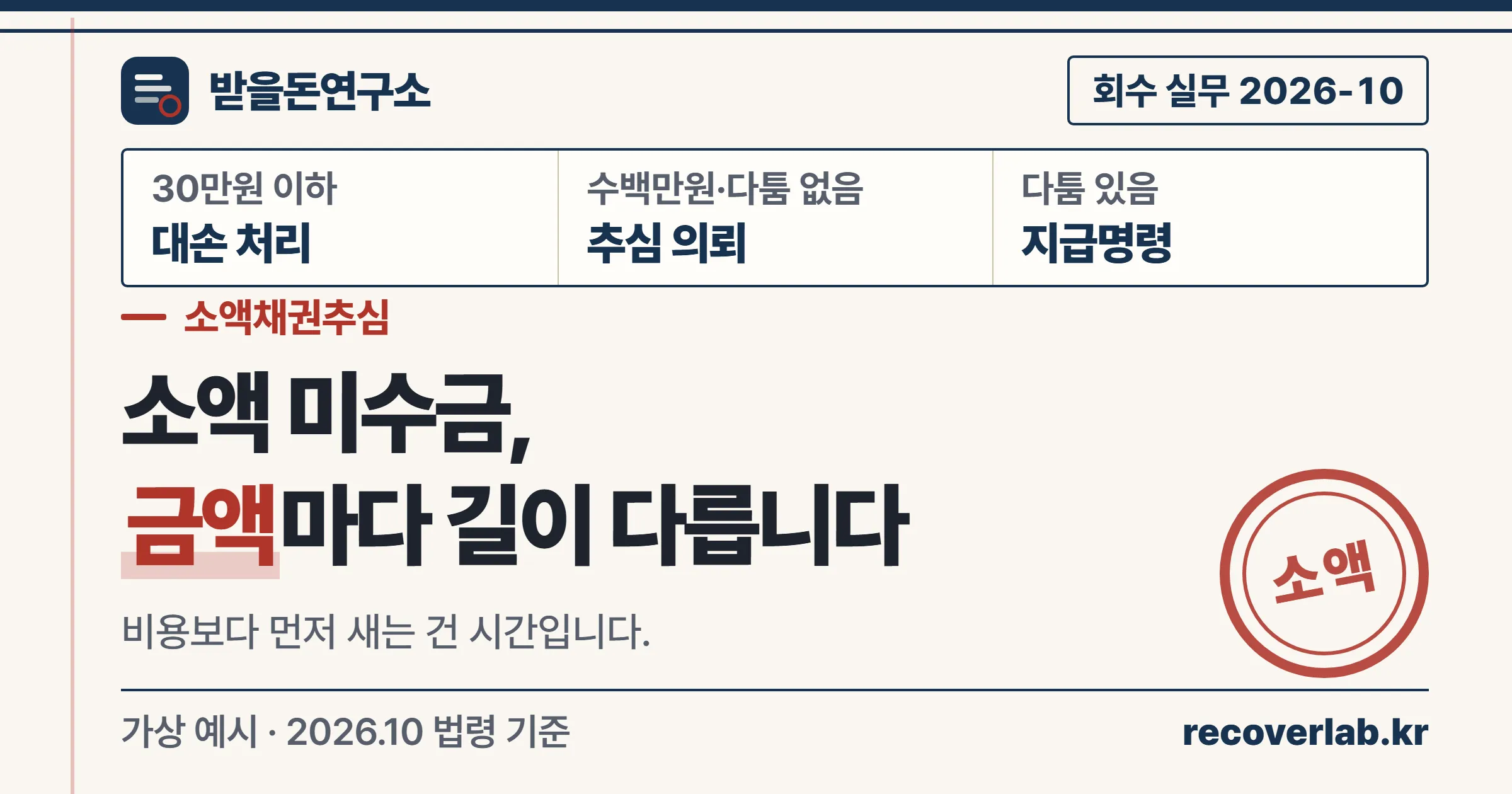 소액 미수금은 금액에 따라 대손·지급명령·추심 의뢰로 갈 길이 다르다는 받을돈연구소 표지