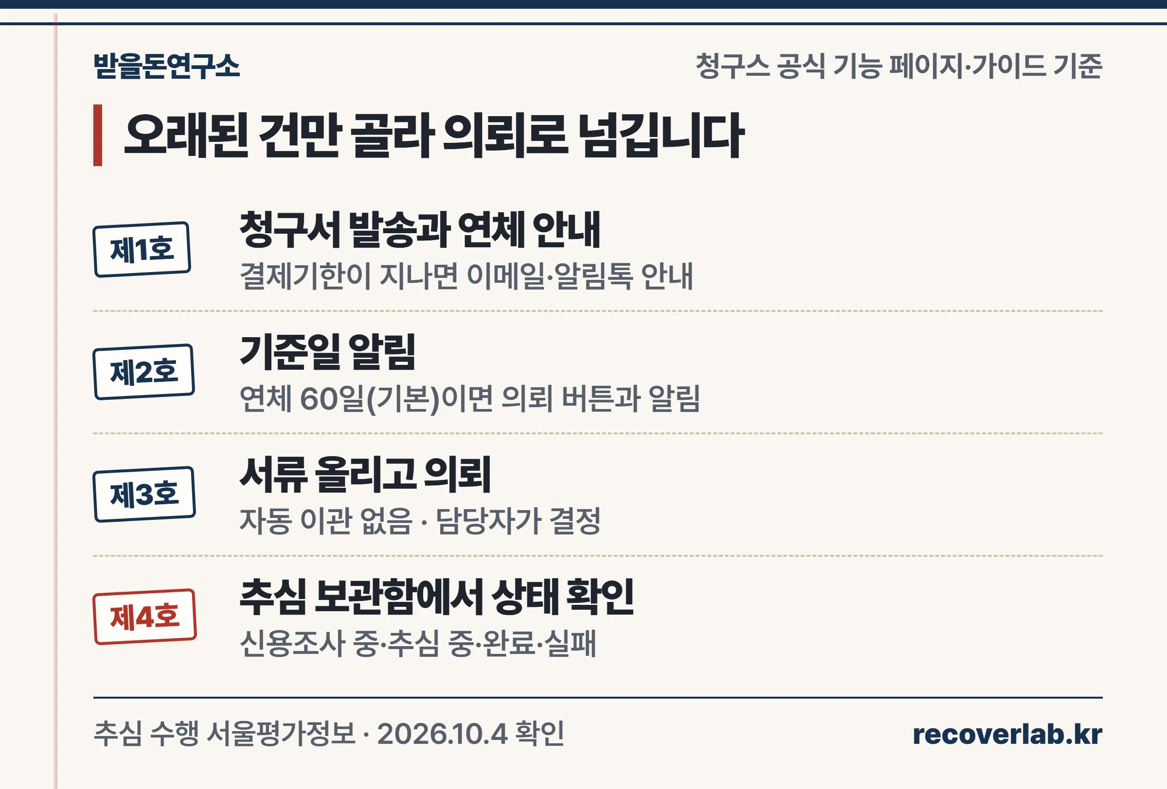 청구서 발송과 연체 안내, 기준일 알림, 서류 업로드와 의뢰, 추심 보관함 상태 확인으로 이어지는 청구스 흐름