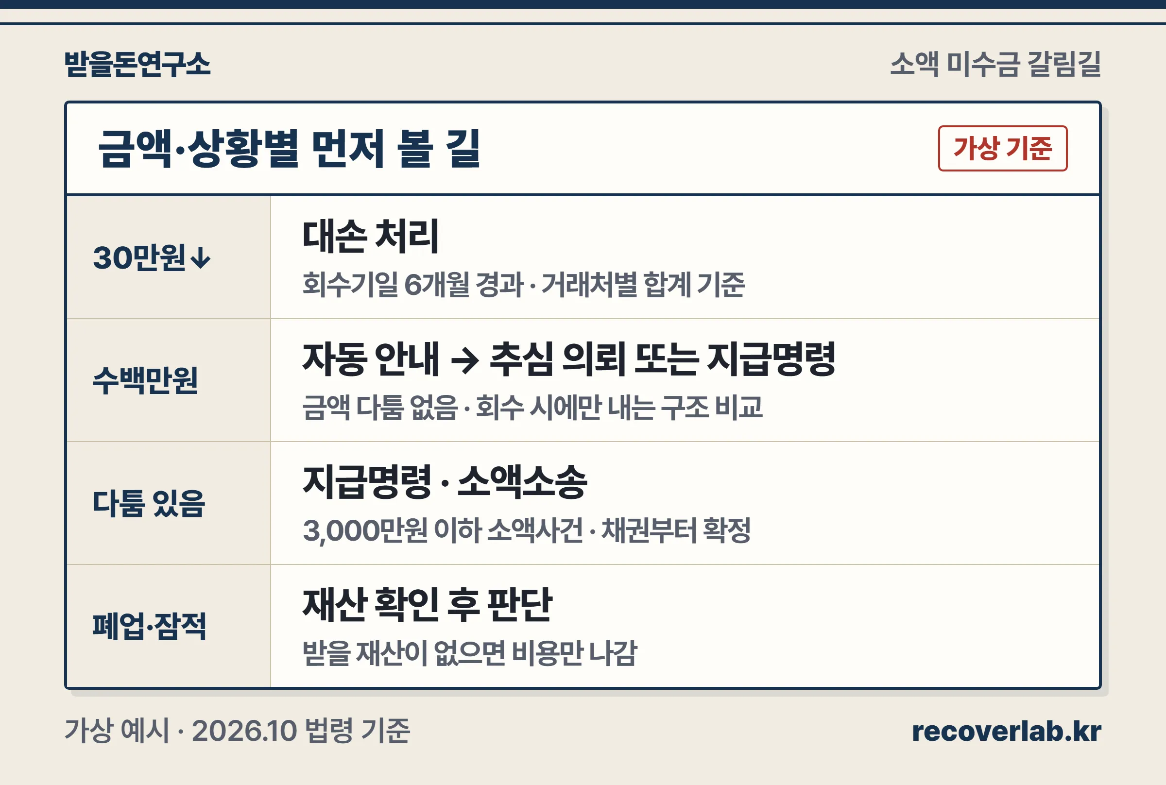 미수금 금액과 거래처 상황에 따라 대손·자동 안내·추심 의뢰·지급명령으로 길이 갈리는 장부 표