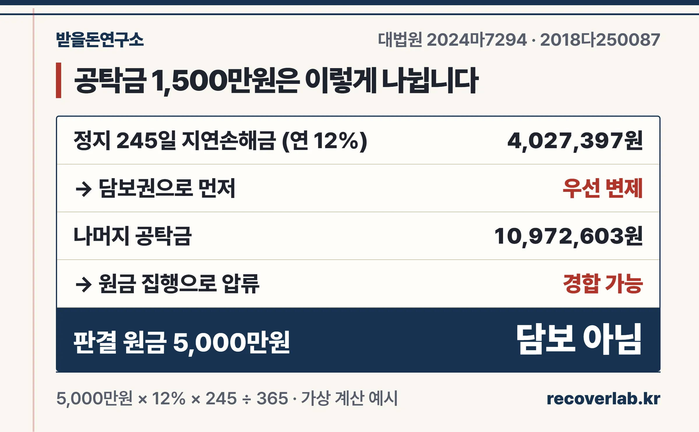 강제집행정지 공탁금 1,500만원 나누기 — 지연손해금 403만원은 담보권, 나머지는 일반 압류