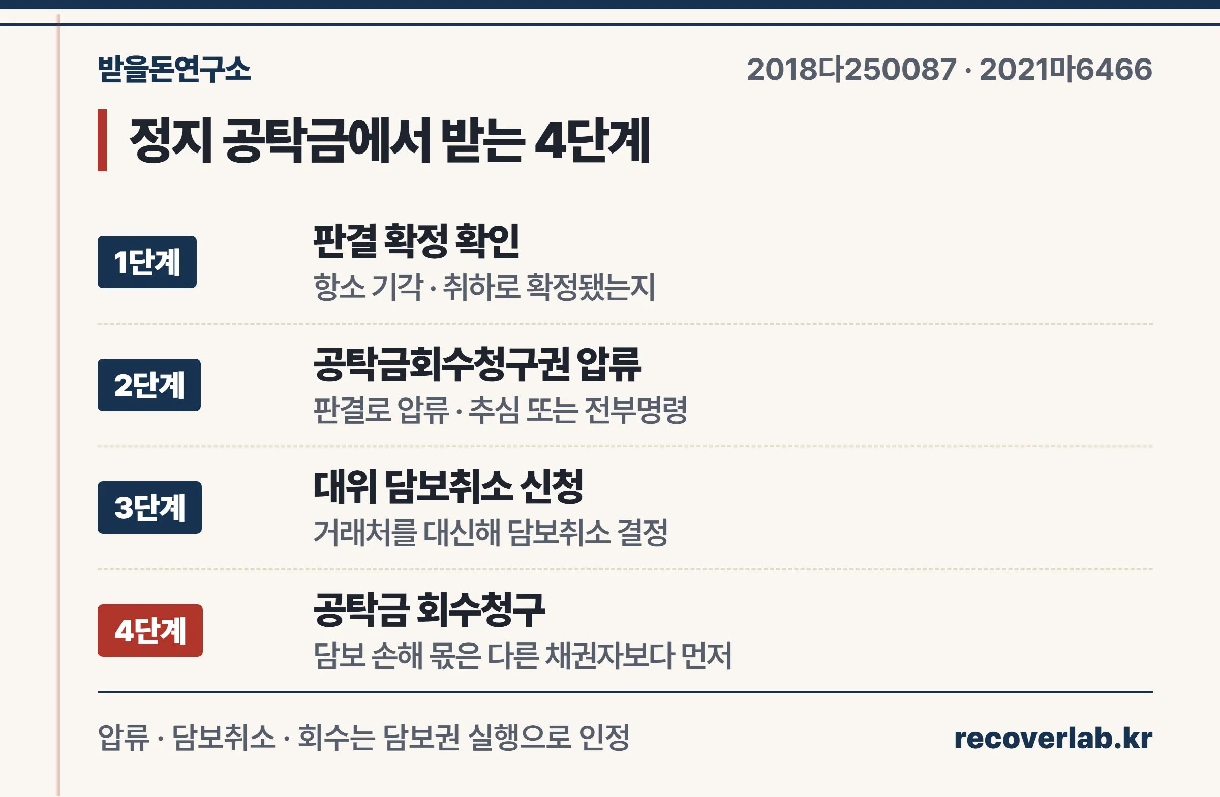 강제집행정지 공탁금 받는 4단계 — 확정, 회수청구권 압류, 대위 담보취소, 회수청구