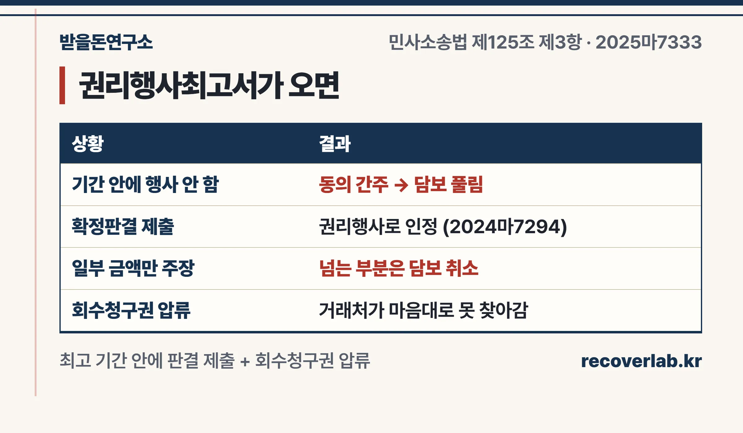 권리행사최고서가 오면 — 기간 안에 확정판결 제출, 일부만 주장하면 넘는 부분 담보 취소