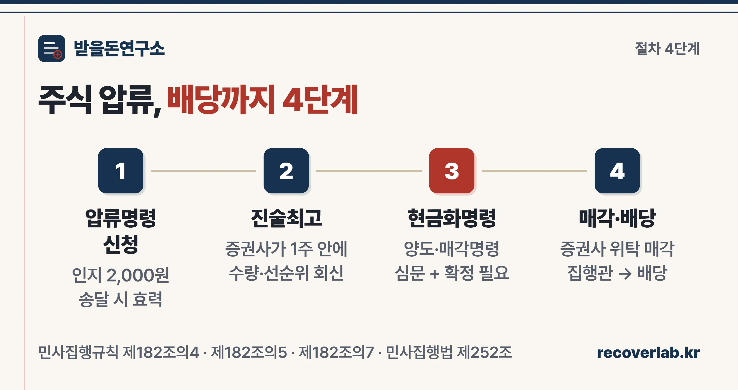 주식 압류부터 배당까지 4단계 절차를 정리한 이미지