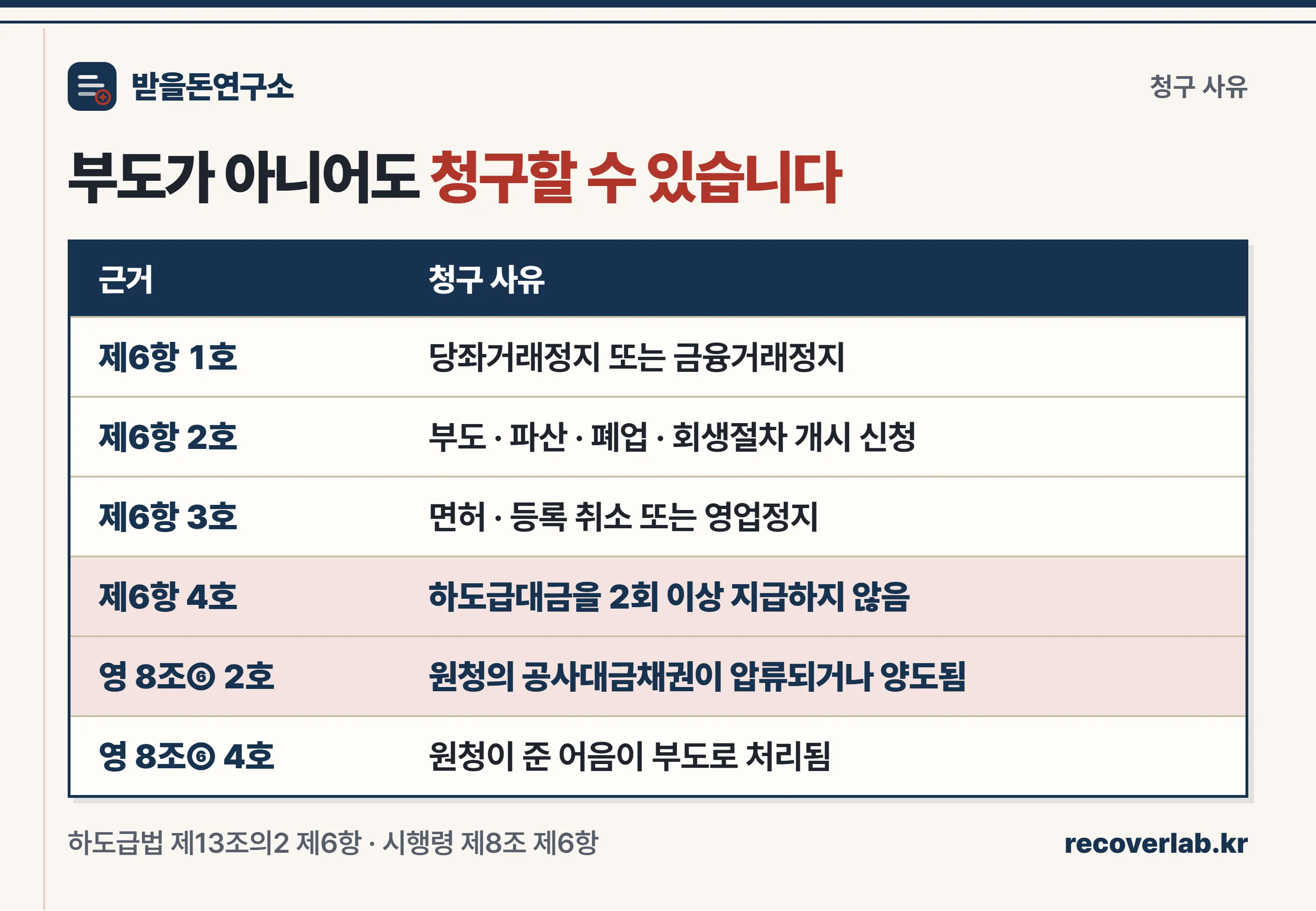 부도가 아니어도 보증금을 청구할 수 있는 사유를 정리한 표 이미지