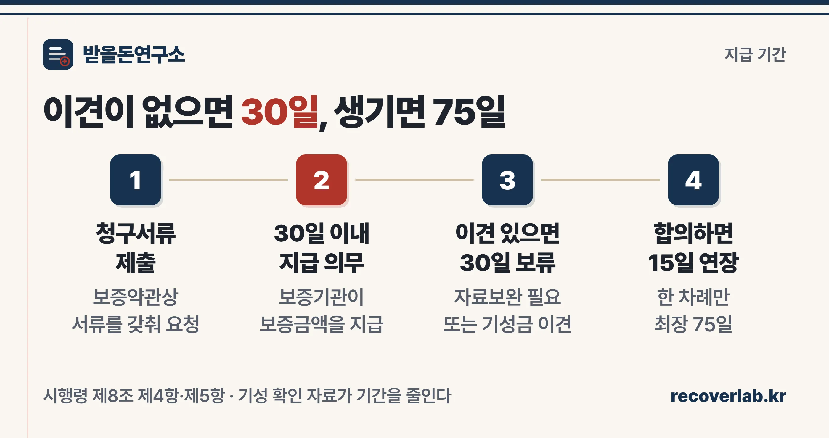 보증금 청구부터 지급까지의 기간을 정리한 타임라인 이미지