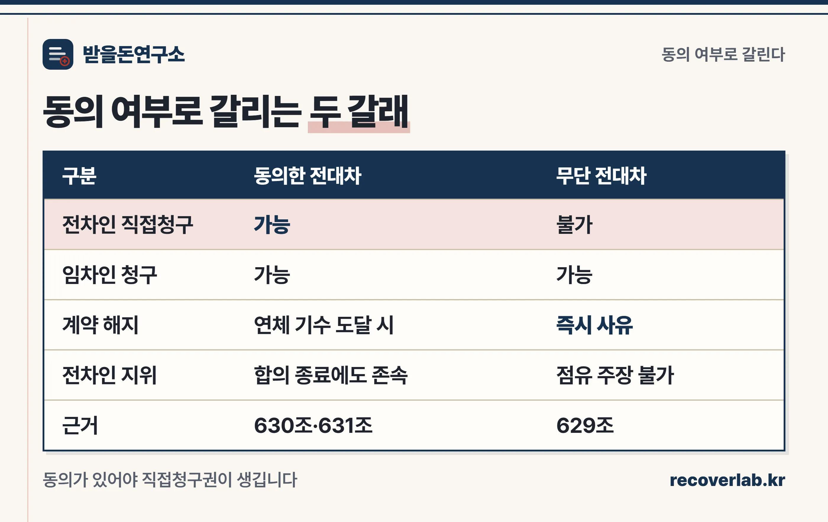 동의한 전대차와 무단 전대차에서 임대인이 쓸 수 있는 수단 비교