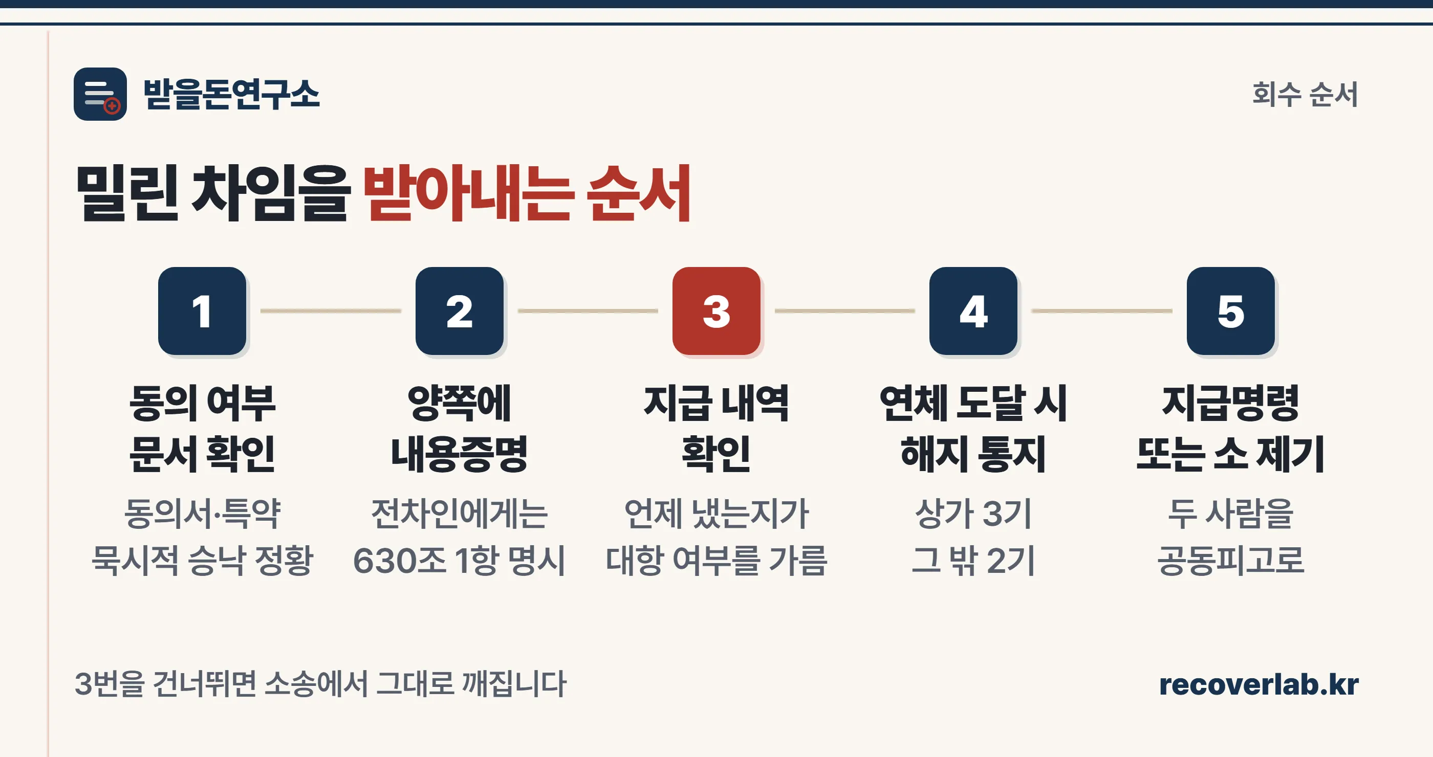 임대인이 전차인에게 차임을 받는 다섯 단계