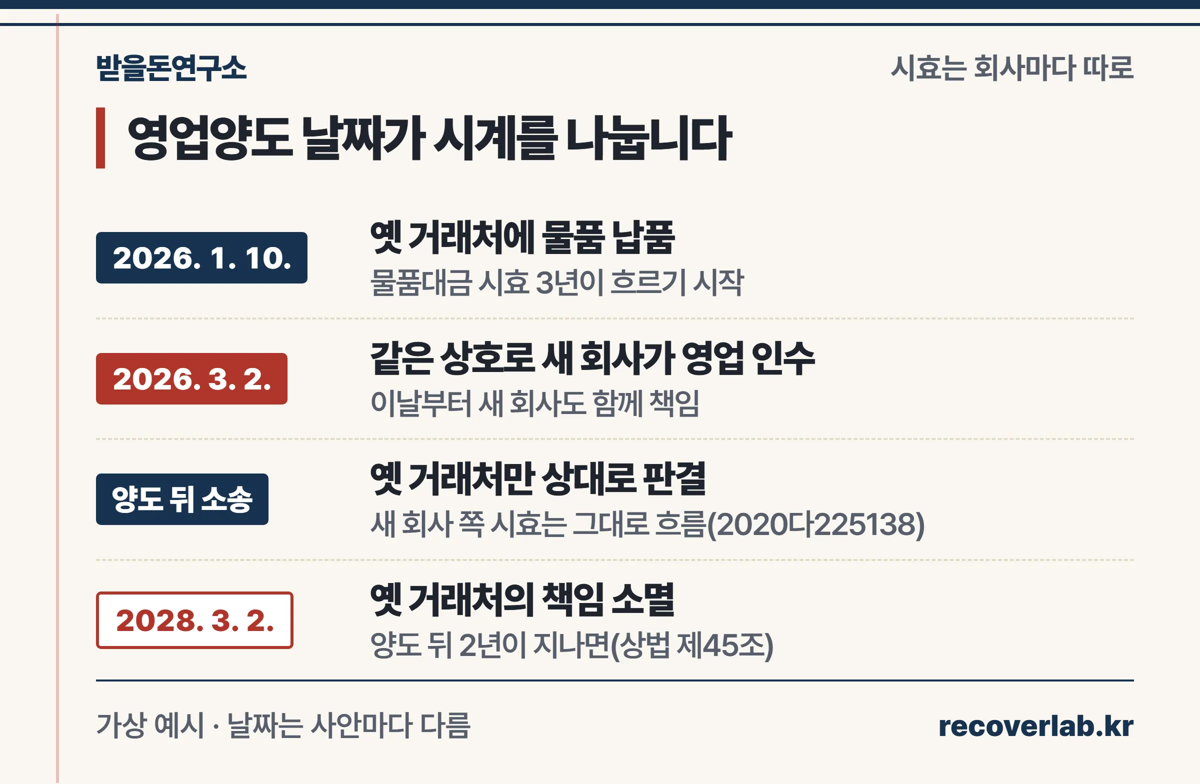 영업양도 날짜가 시효 시계를 나눈다 — 양도 뒤 2년이면 옛 거래처 책임 소멸