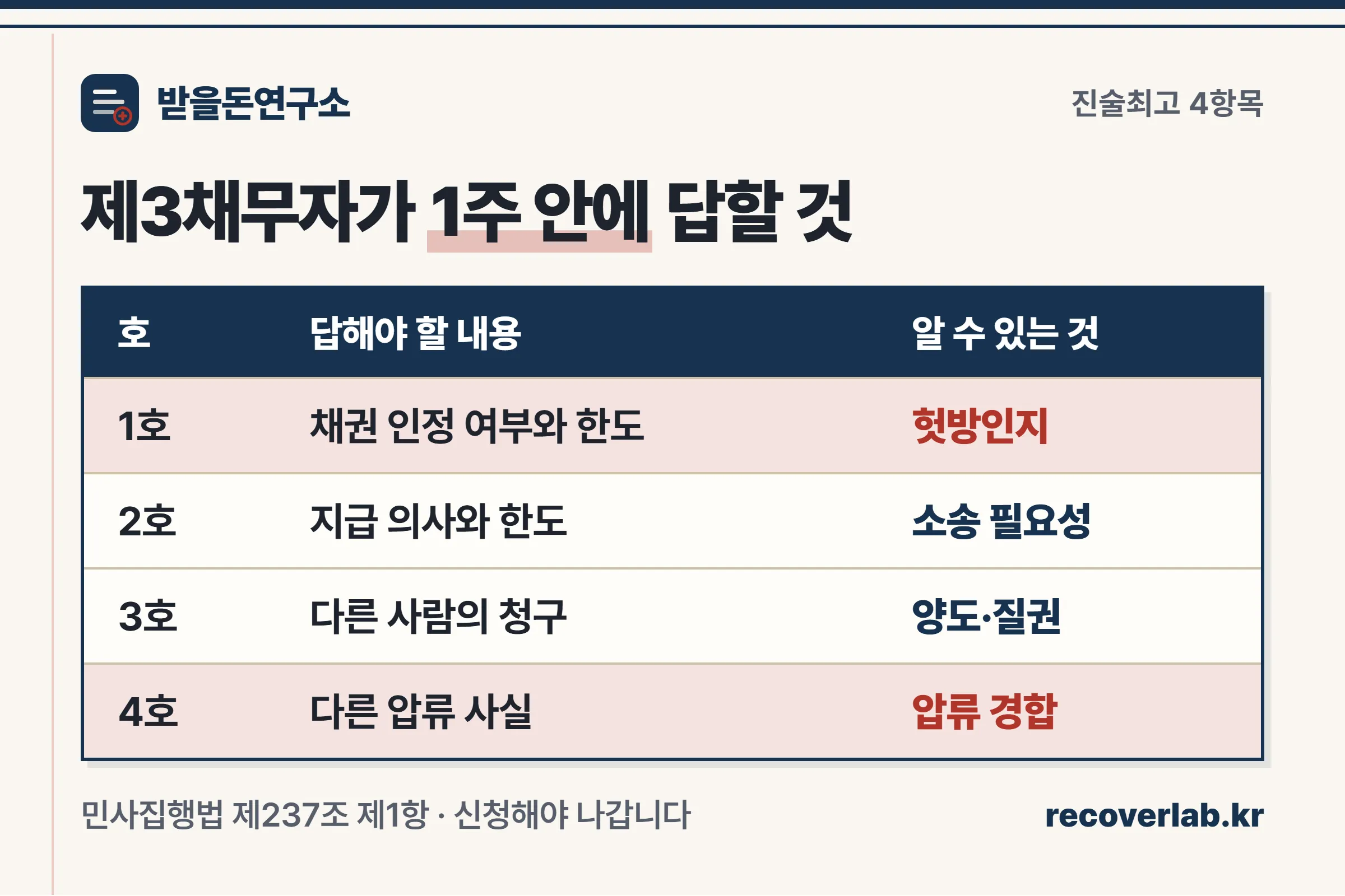 제3채무자가 1주 안에 서면으로 답해야 하는 네 가지 항목과 그 답으로 알 수 있는 것