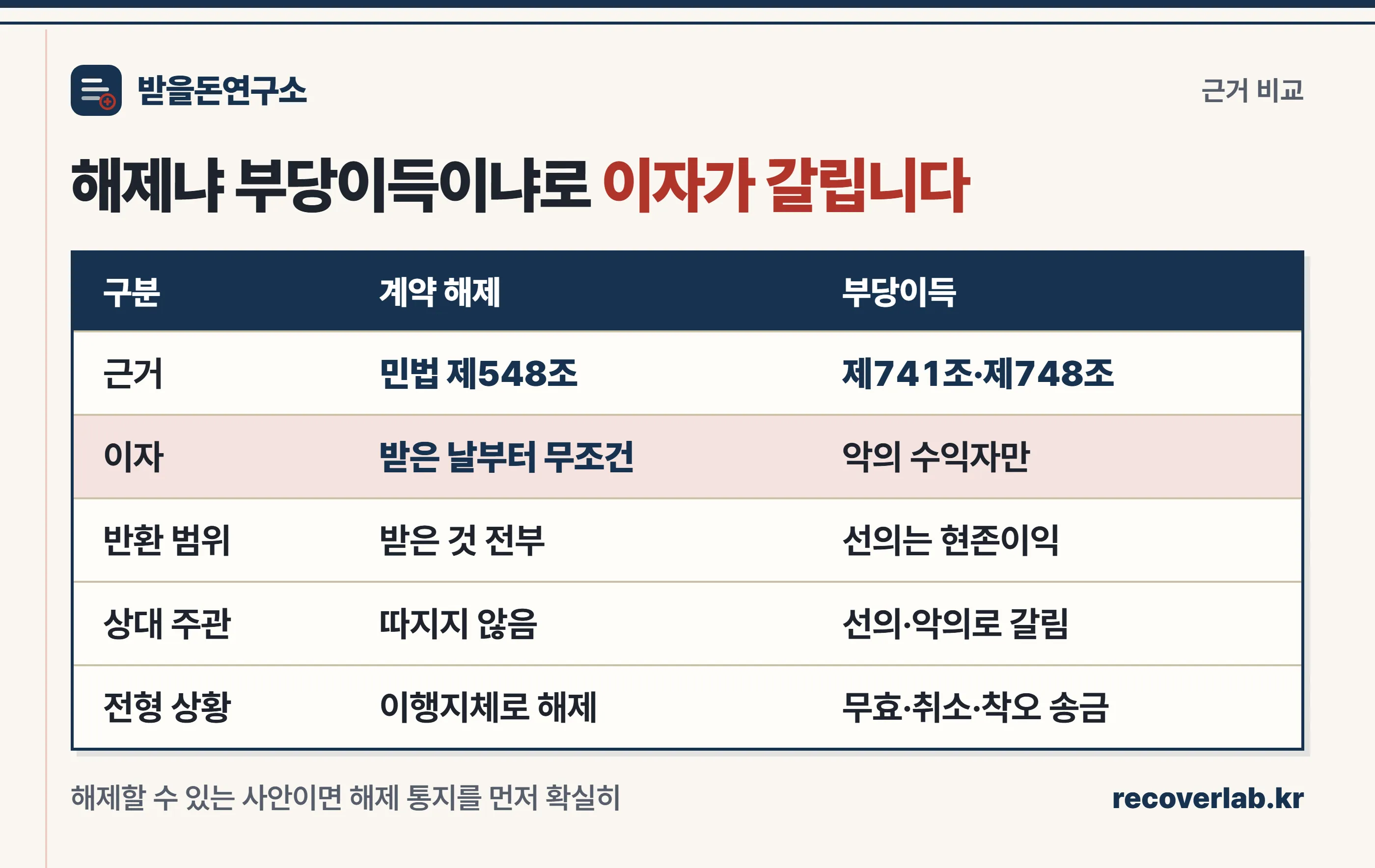 계약 해제와 부당이득의 근거 조문, 반환 범위, 이자, 상대 주관, 전형 상황을 비교한 표
