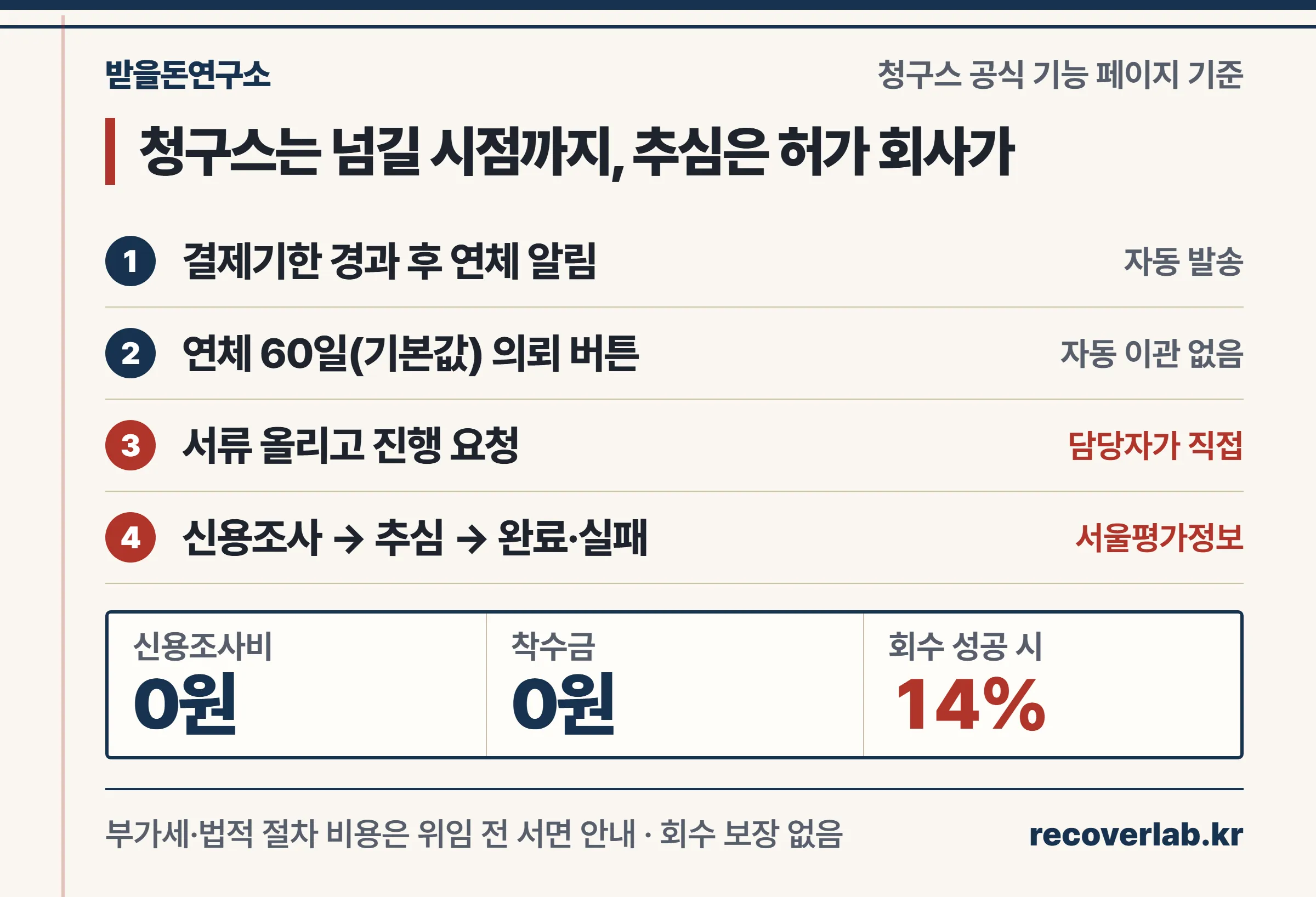 청구스에서 연체 알림부터 서울평가정보 추심 의뢰와 상태 확인까지 이어지는 흐름