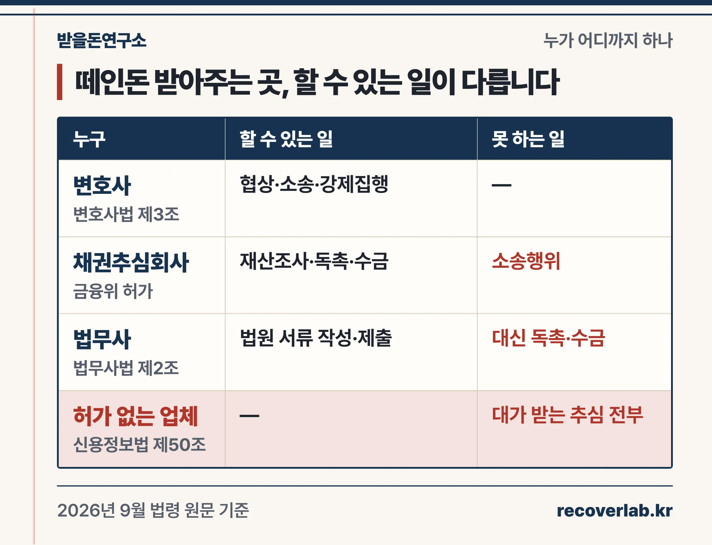 떼인 돈 받아주는 곳 네 부류가 할 수 있는 일과 못 하는 일을 조문과 함께 나눈 장부 표