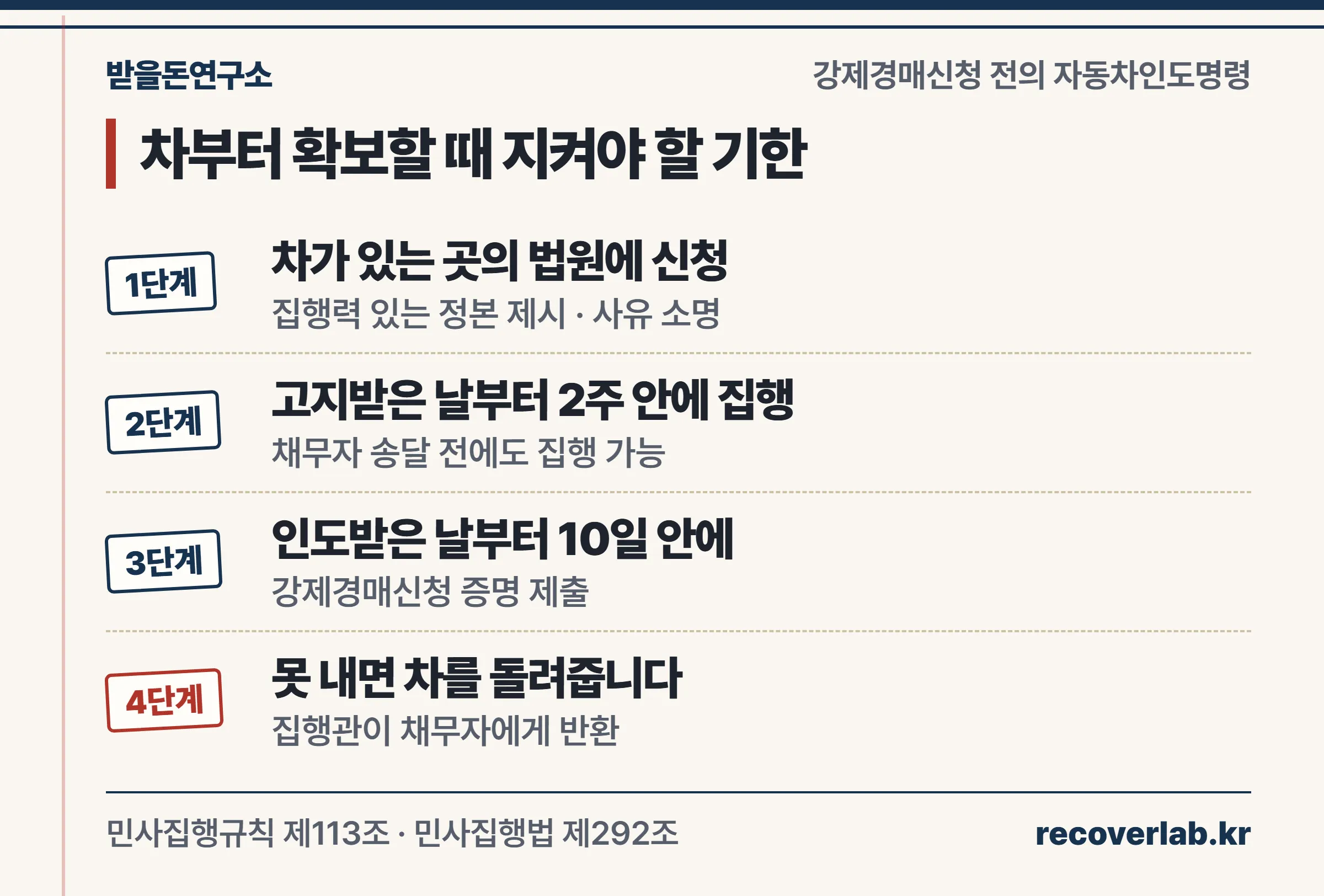 강제경매신청 전의 자동차인도명령을 신청부터 2주 집행 기한, 인도 후 10일 안 경매신청 증명, 미제출 시 반환까지 네 단계로 정리한 장부 목록