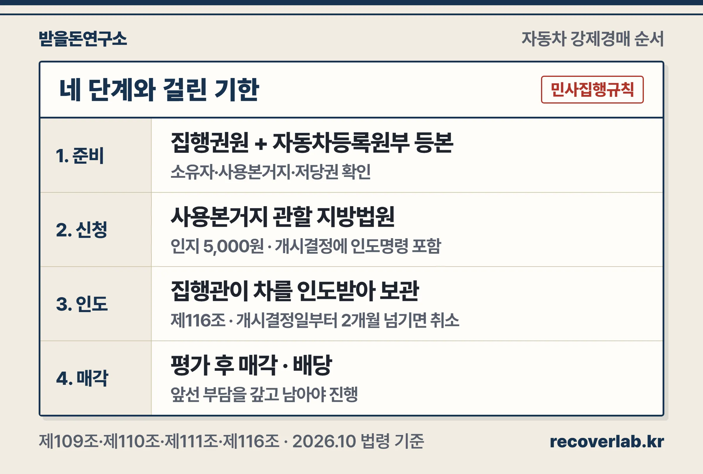 자동차 강제경매를 준비, 경매신청, 집행관 인도, 매각·배당의 네 단계와 단계별 기한으로 정리한 장부 표