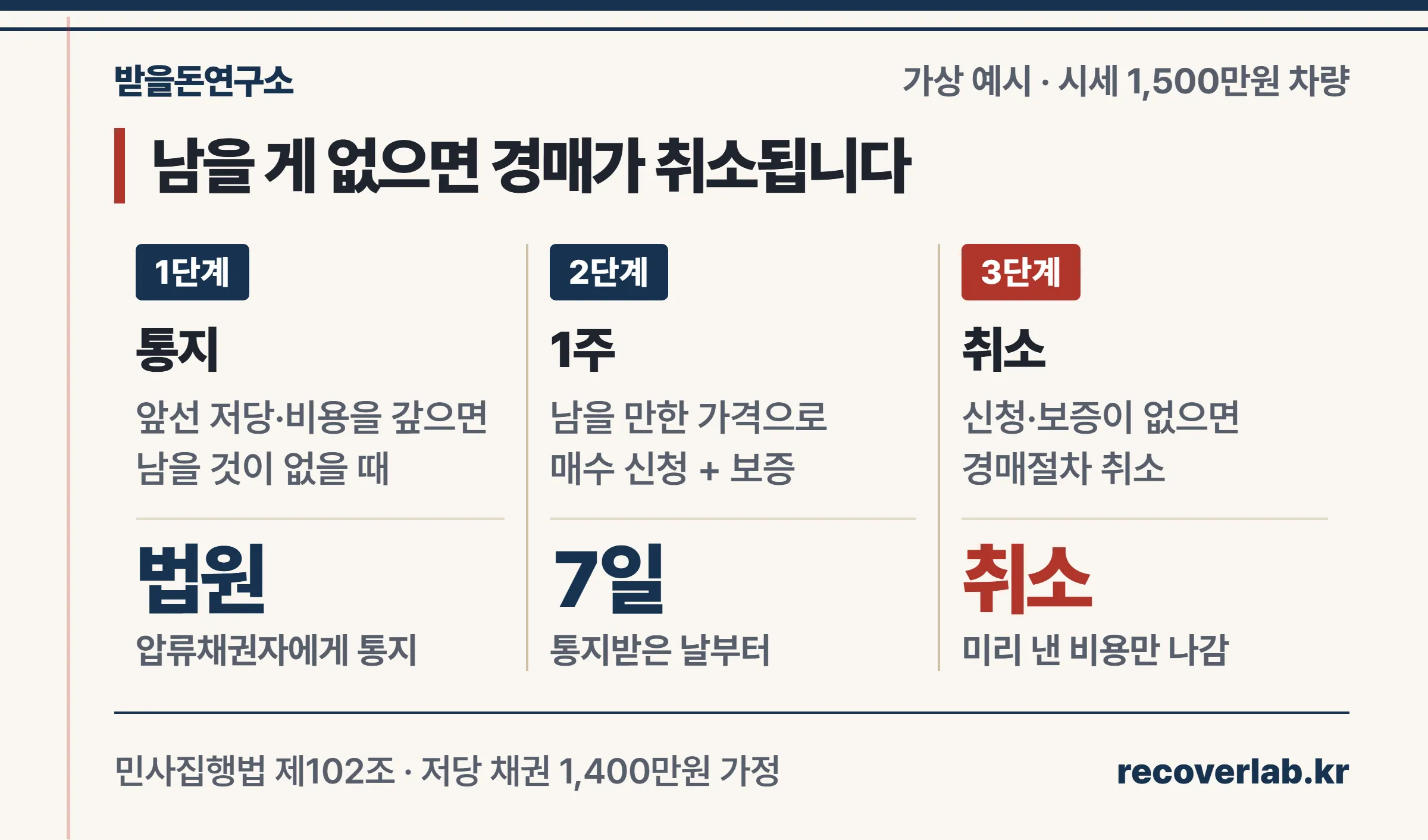 캐피탈 저당이 잡힌 차를 경매할 때 남을 가망이 없으면 1주 안에 매수 신청을 하지 않는 한 경매가 취소되는 흐름을 정리한 장부 카드